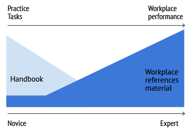 workplace information hierarchy