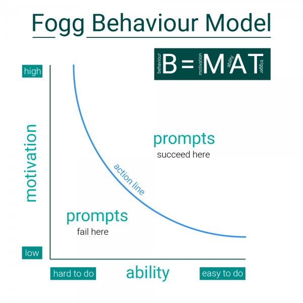 fogg behaviour model