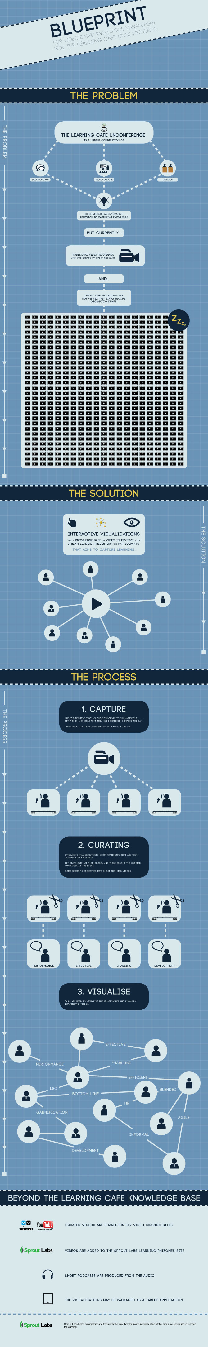 A blueprint for video-based knowledge management for the Learning Cafe Unconference