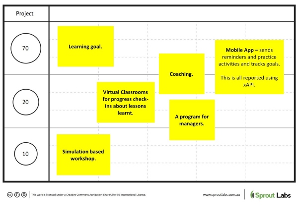 learning ecosystem - map of 70:20:10 learning model