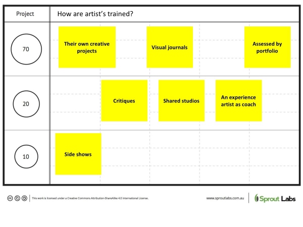 learning ecosystem - How artists are trained?