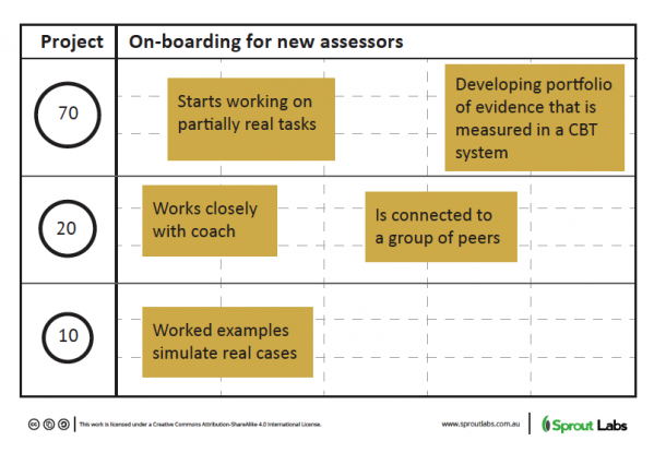 planting the seeds for a 702010 learning model onboarding new assessors