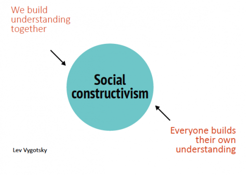 planting the seeds for a 702010 learning model social constructivism