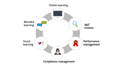 Learning management system - Think of your lms as a suite of products