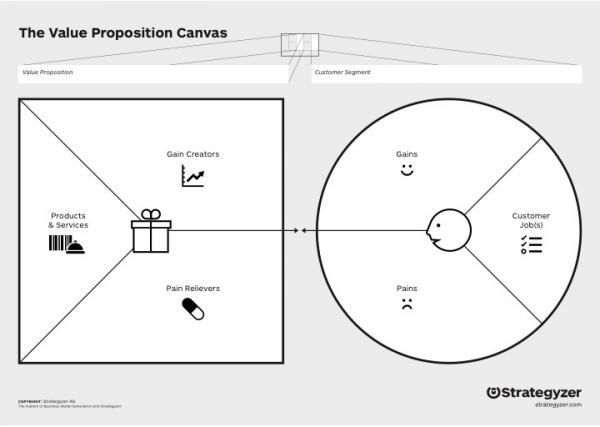 Value proposition canvas and L*D