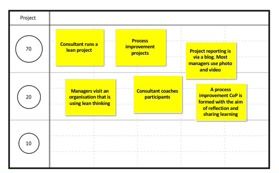 70 20 10 Example - Using the 70:20:10 model to develop lean thinking in an organ